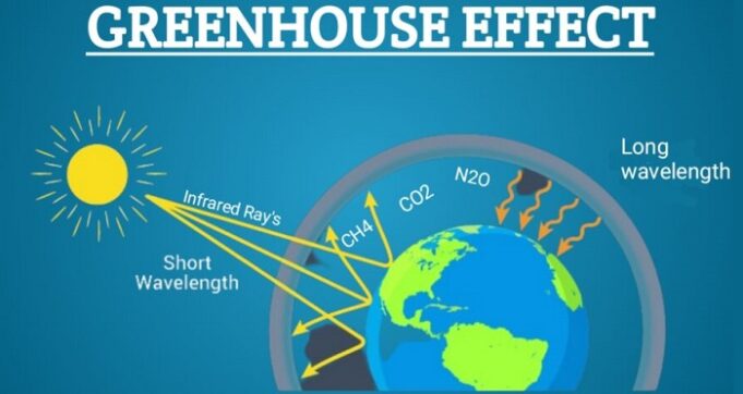 ग्रीन हाउस प्रभाव (Green House Effect) क्या है? ग्रीन हाउस प्रभाव (Green House Effect) क्या है